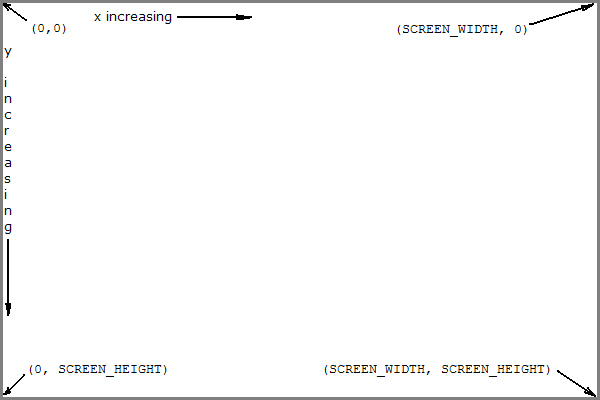The pygame coordinate system.