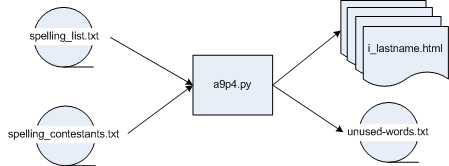 Processing Flowchart