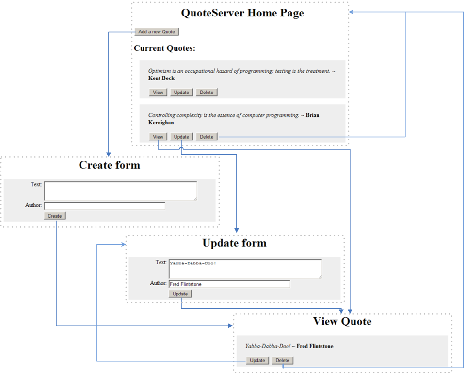 Storyboard showing transitions between web page templates.